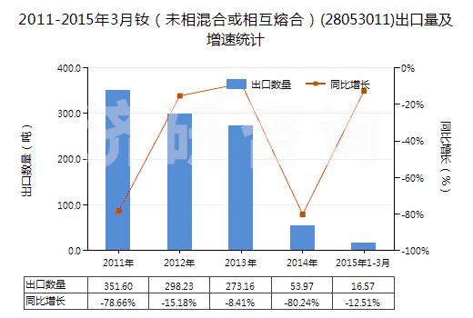 2011-2015年3月釹（未相混合或相互熔合）(28053011)出口量及增速統(tǒng)計